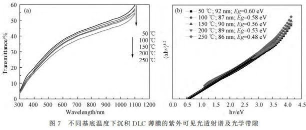 Effects of preparation parameters on the structure and optical properties of hydrogen-free diamond-like carbon films