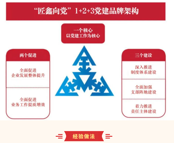 【转载】党建品牌巡展 | 三鑫科技：匠鑫向党